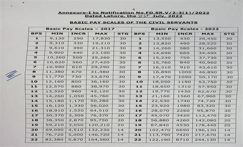 Notification Revised Pay Scales 2022 Punjab and Allowances