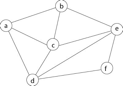 Hamiltonian Circuit Problems - javatpoint