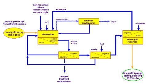 HAUREX process / gold refining by solvent extraction