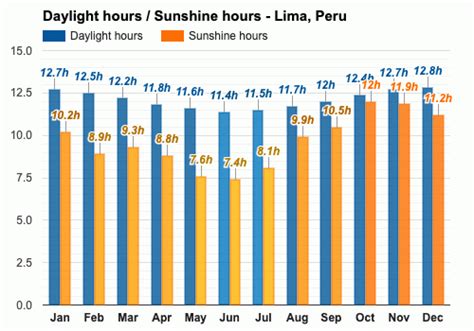 Yearly & Monthly weather - Lima, Peru