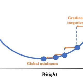 Visualization example of gradient descent algorithm to converge on... | Download Scientific Diagram