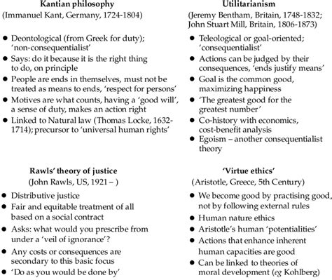 Summary of major ethical theories | Download Table