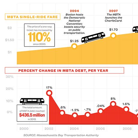 As MBTA Fares Increase, Passengers Pick Up the Tab