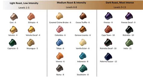 Nespresso Intensity Level Chart For Vertuo & Original Pods | Nespresso ...