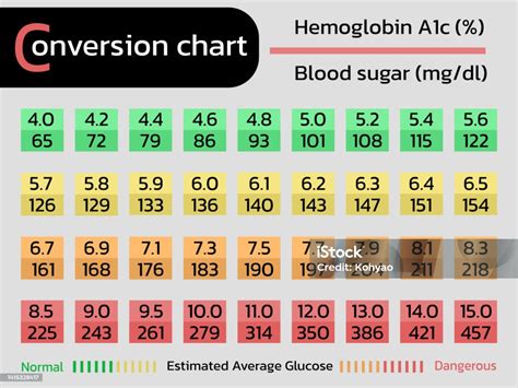 Conversion Chart Of Hemoglobin A1c And Glucose Stock Illustration - Download Image Now - Blood ...