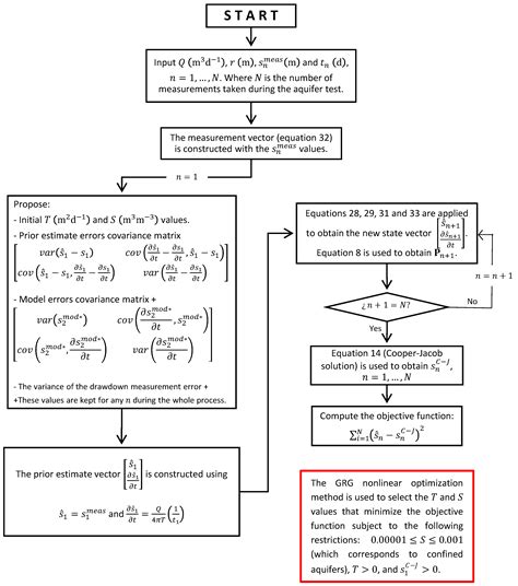 Kalman Filter Uses Which Method to Solve Equations