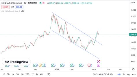 NVIDIA Stock Price Target 2023, 2024, 2025, and 2030