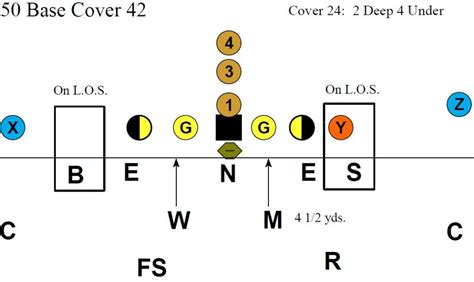 Flexibility of the 3-4 Defense - Football Toolbox