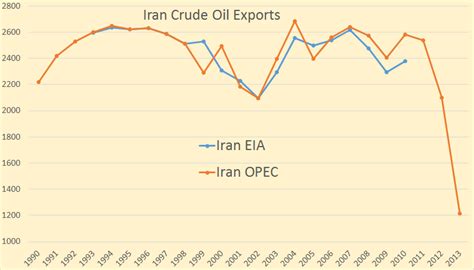 World Crude Oil Exports – Peak Oil Barrel