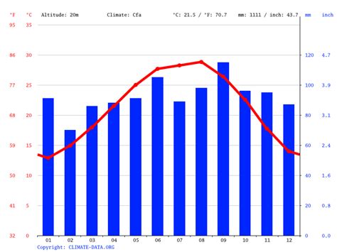 Bay City climate: Weather Bay City & temperature by month