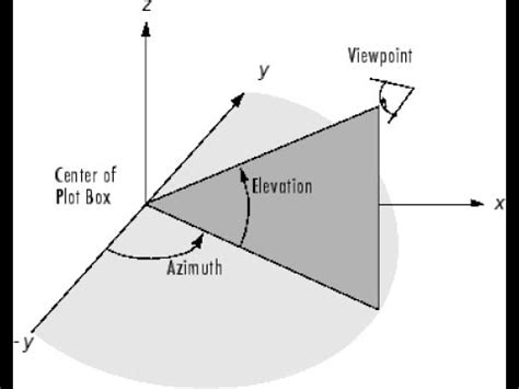 azimuth and elevation for satellite dish pointing in urdu - YouTube