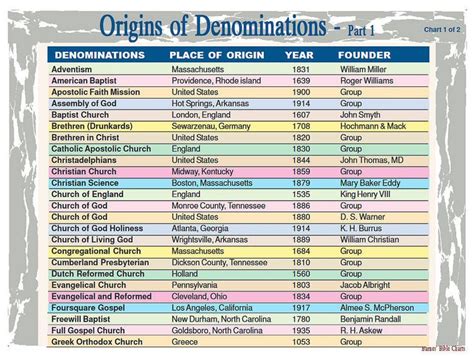 Origins of Denominations – 1 | Understanding the bible, Bible study topics, Assemblies of god