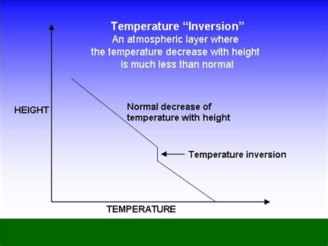 What is a temperature inversion?