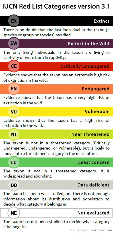 IUCN-red-list-categories | Animal study, Taxon, Extinction