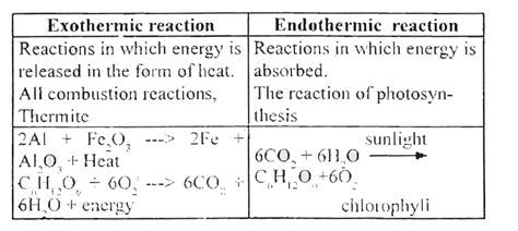 First Class Examples Of Endothermic Reaction Class 10 Alevel Physics Formula Sheet