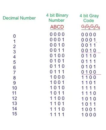 Binary Code Chart