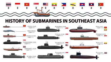 HISTORY OF SUBMARINE IN SOUTHEAST ASIA | LOOKER - YouTube