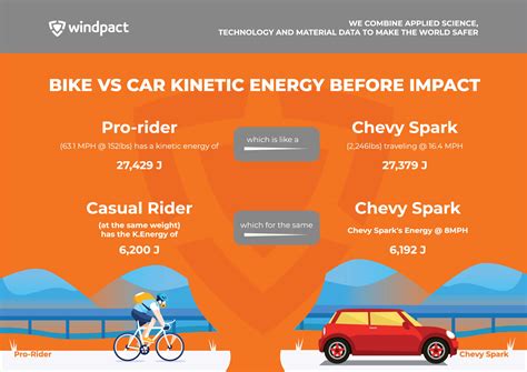 INFOGRAPHIC: How do bike crashes compare to car crashes? You'll be ...