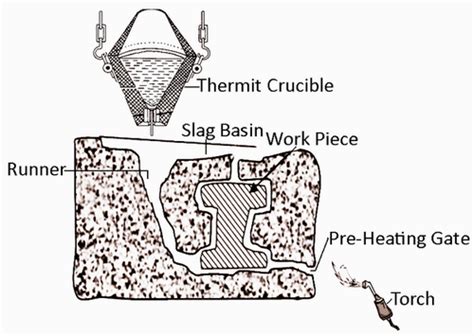 Mechanical Technology: Thermit Welding Process and it types