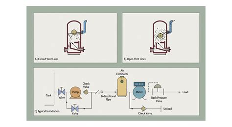 How To Install A Coriolis Flow Meter