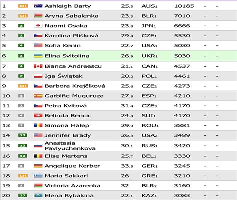 WTA Rankings – GrandSlamTennis.Online