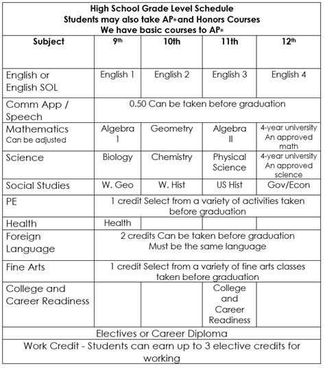 Graduation Requirements - Accredited Online High School Diploma | Texas ...