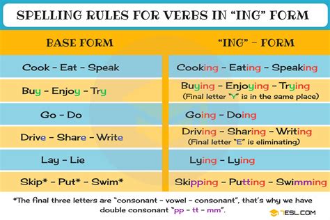 Present Continuous Spelling Rules | Useful -ING Rules - 7 E S L