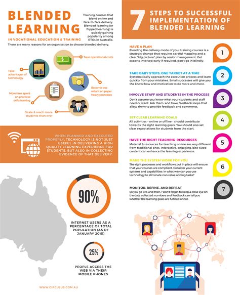 Making Blended Learning Work Infographic - e-Learning Infographics