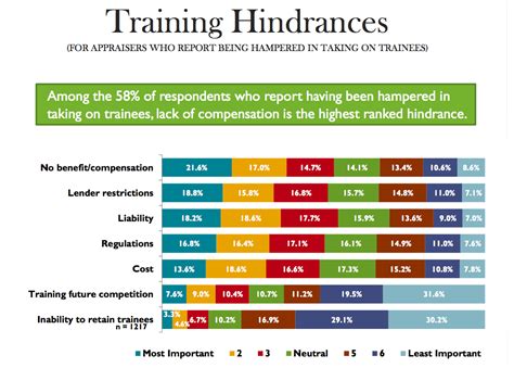 [Charts] NAR survey breaks down problems plaguing appraisal industry