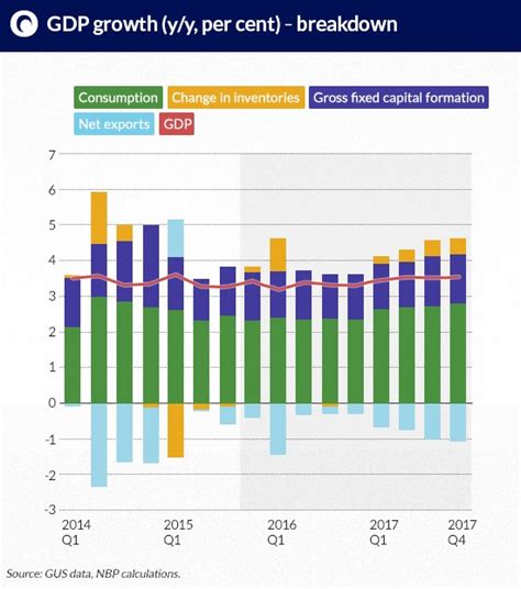 Steady growth of the Polish economy, uncertainty outside Poland ...