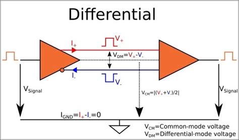 The Why and How of Differential Signaling