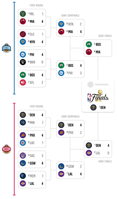 2023 Nba Playoff Bracket Printable Version