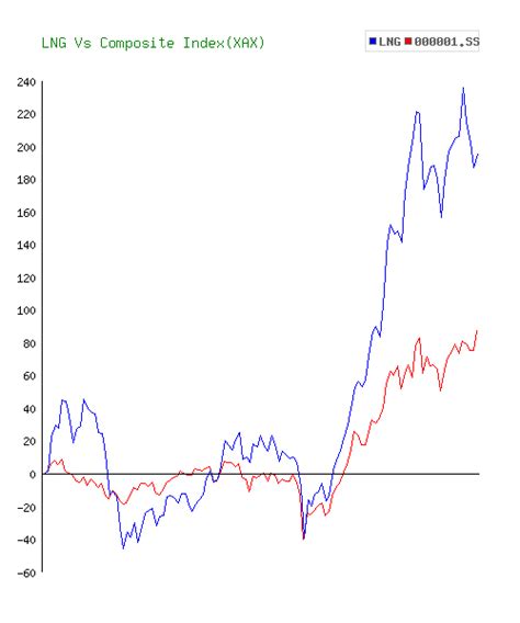 Cheniere Energy (LNG) Stock 10 Year History & Return