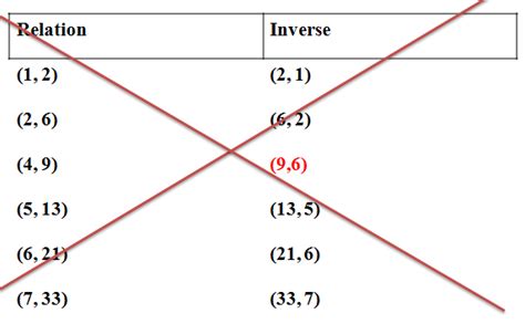 Inverse of a Relation