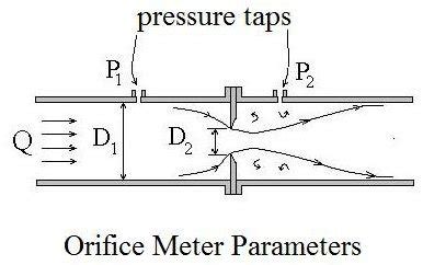 Orifice Flow Meter Discharge Coefficient Values Using ISO 5167