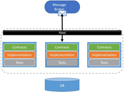 Which Software Architecture Patterns do you use? - CodeOpinion