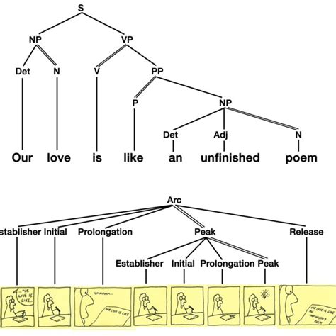 | Grammatical structures in both (A) the syntactic structure of spoken... | Download Scientific ...