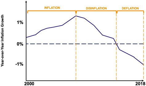 Disinflation - Definition, How It Works, Examples