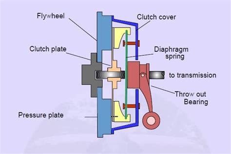 Automobile Clutch - Clutch Types, Principle, Types Of Clutches