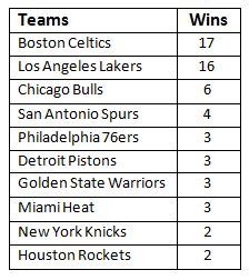 Stats: Teams with the most NBA Championships