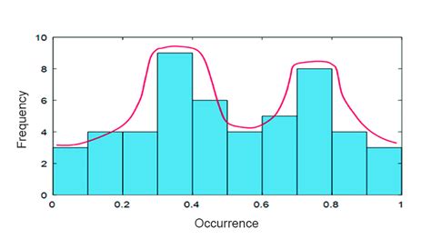 Histogram Examples | Top 6 Examples Of Histogram With Explanation