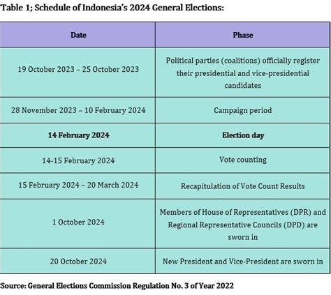 Road to Indonesia's 2024 Elections: Three Pairs of Presidential & Vice Presidential Candidates ...