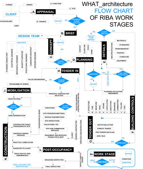 BlaBlaBlarchitecture. Talking Building. » 000off_WHAT_architecture design process flow chart