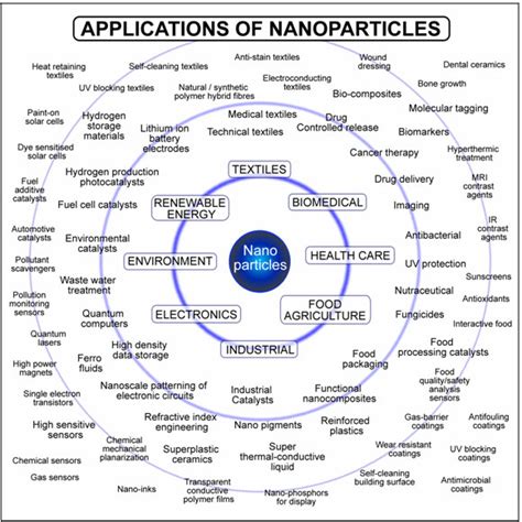 Nanotechnology Applications