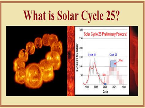 Solar Cycle Chart