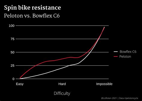 Converting Peloton resistance to Bowflex C6 resistance | Liz Roten