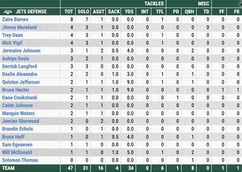 Individual + Team Stats: Panthers vs. Jets - 8.12 - Sports Illustrated ...