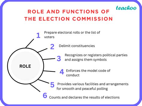 [SQP] How does the Election Commission of India ensure free and fair