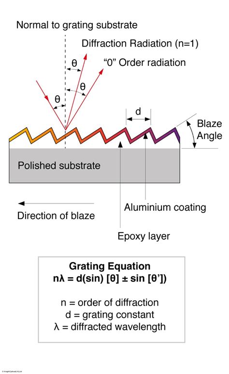 Diffraction grating, ruled, 25x25mm, 1200 lines, 250nm