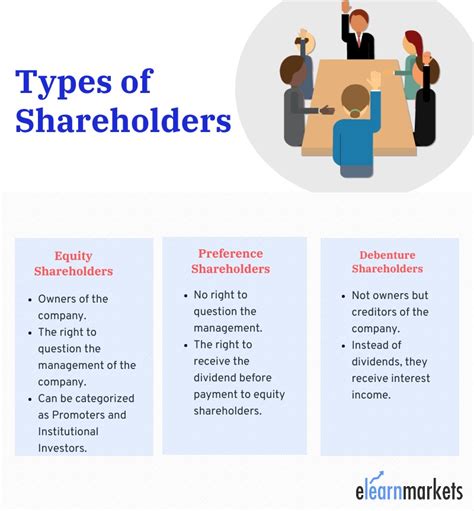 Types Of Shareholders - Meaning & Example Of Shareholders